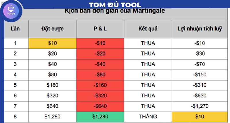 Làm thế nào để tích hợp tool dự đoán kết quả baccarat với chiến lược chơi